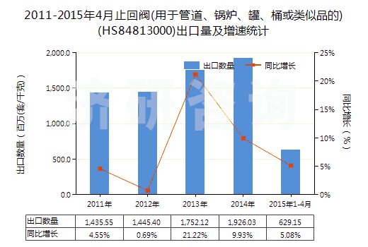 2011-2015年4月止回閥(用于管道、鍋爐、罐、桶或類似品的)(HS84813000)出口量及增速統(tǒng)計